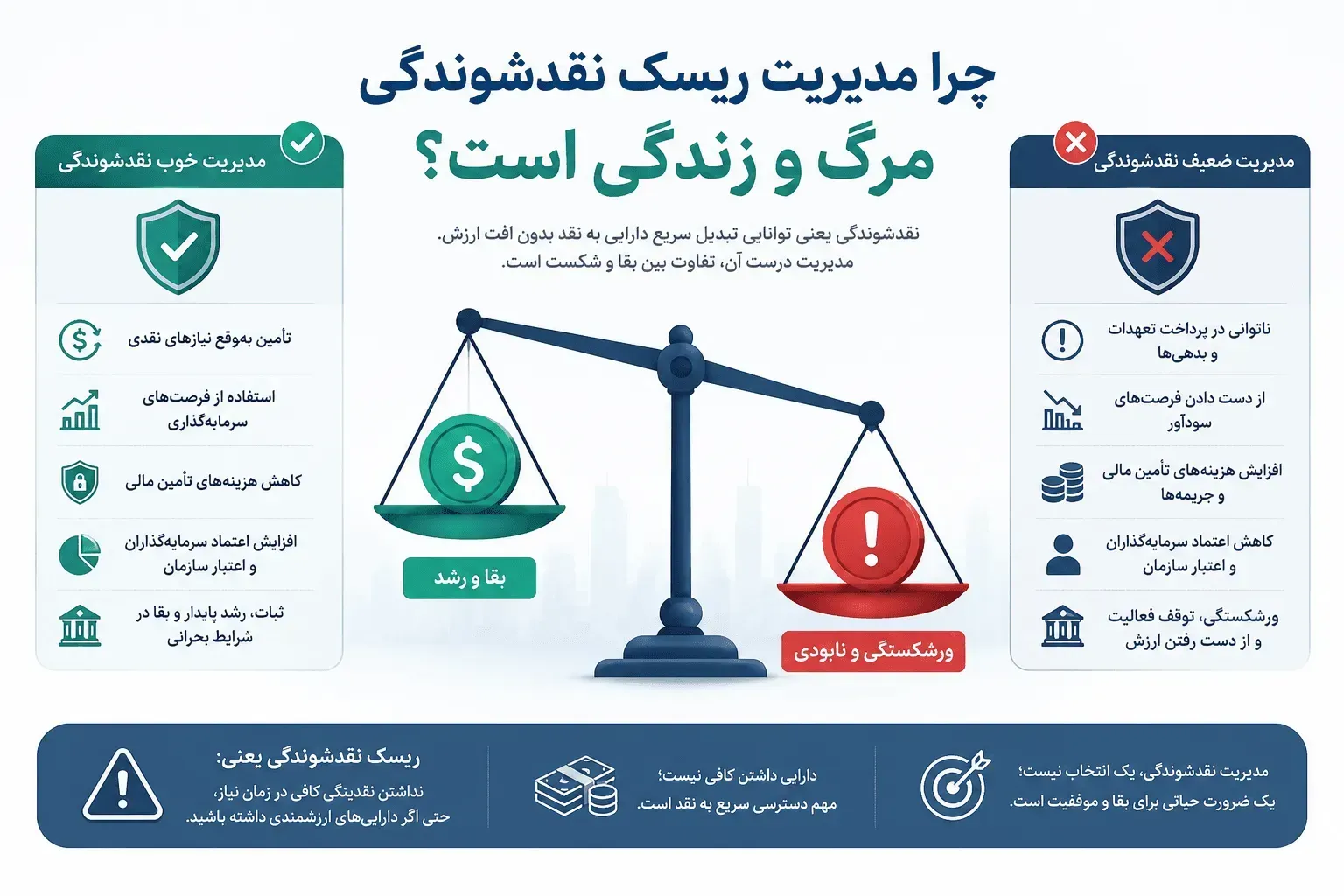 چرا مدیریت ریسک نقدشوندگی مرگ و زندگی است؟